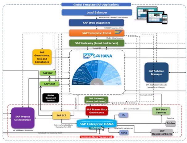 A flowchart of the various components in sap business one.