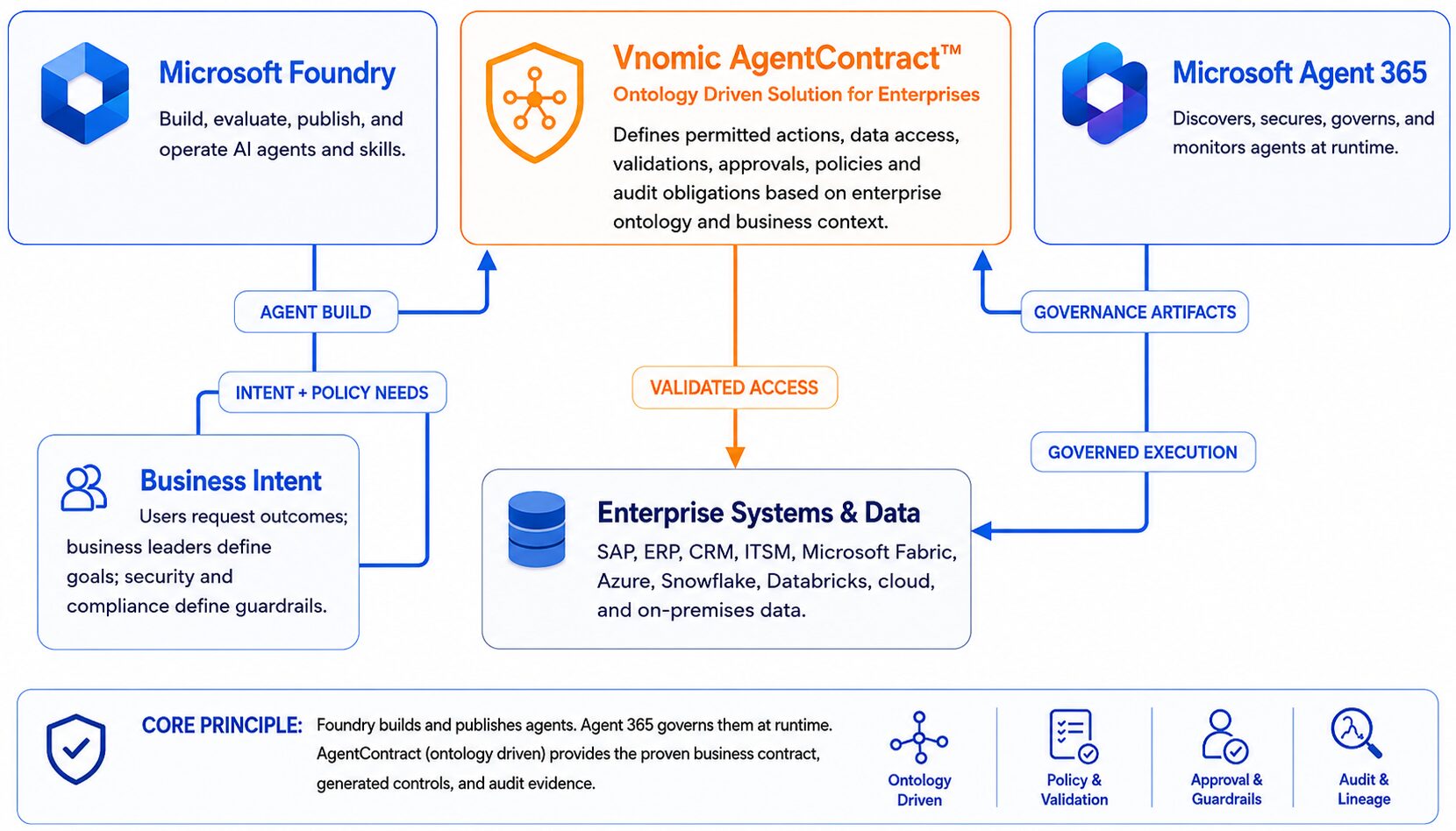 Diagram of Microsoft AI integration process