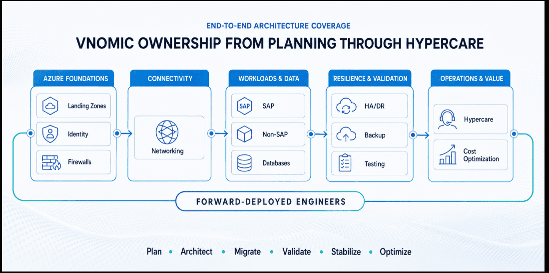 Vnomic architecture process from planning to hypercare.