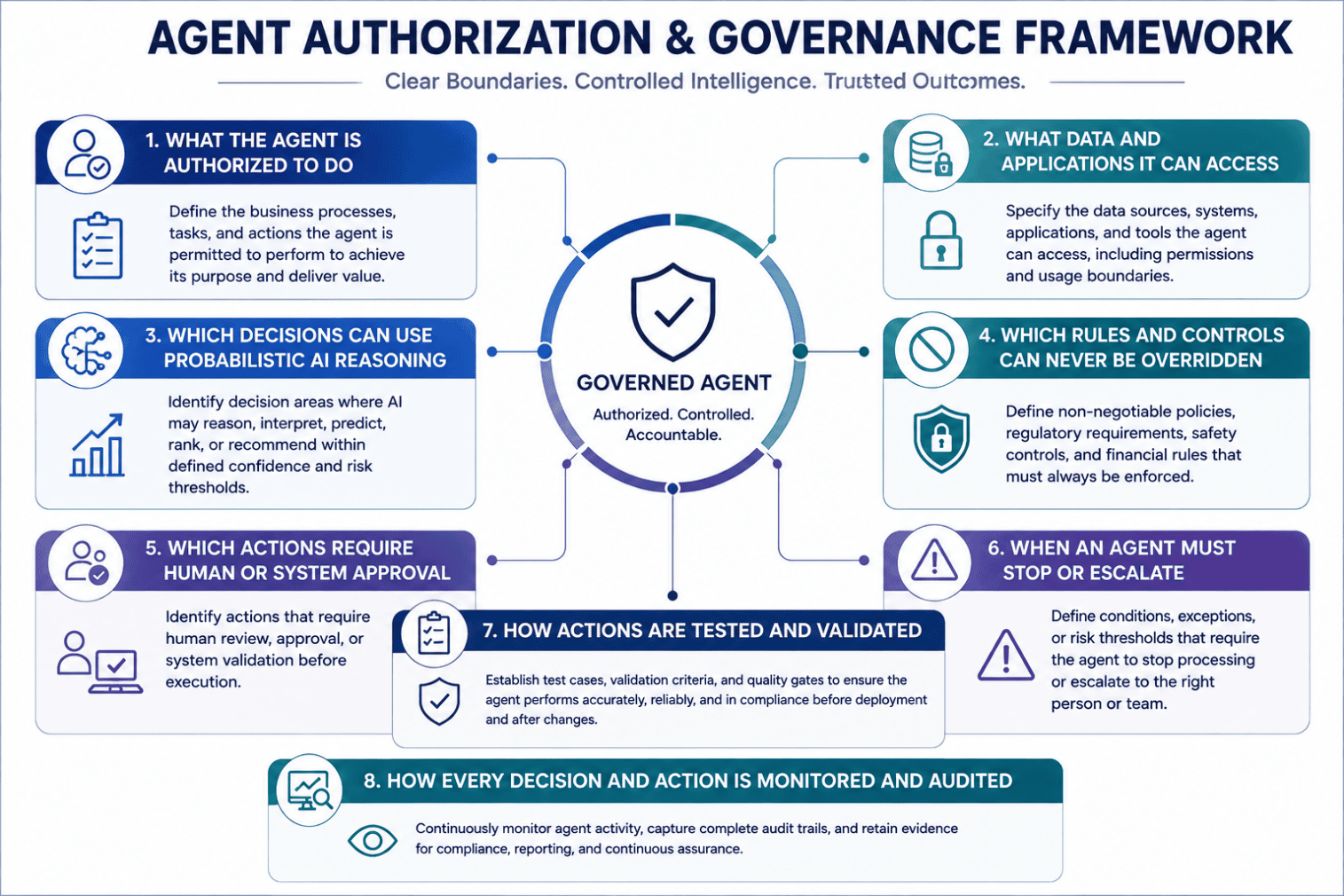 agent-authorization-and-governance-framework