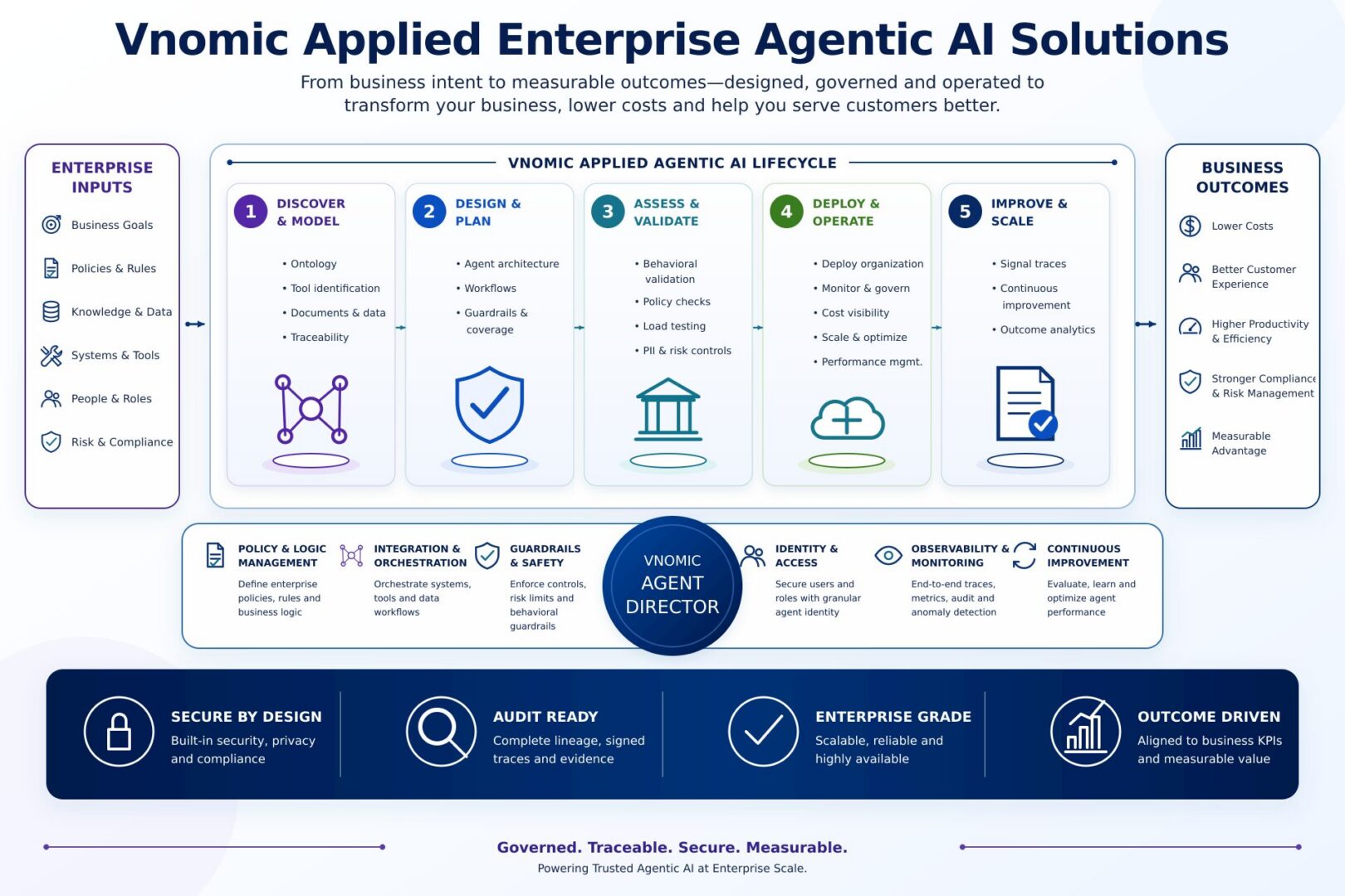 Flowchart of enterprise AI solutions lifecycle.