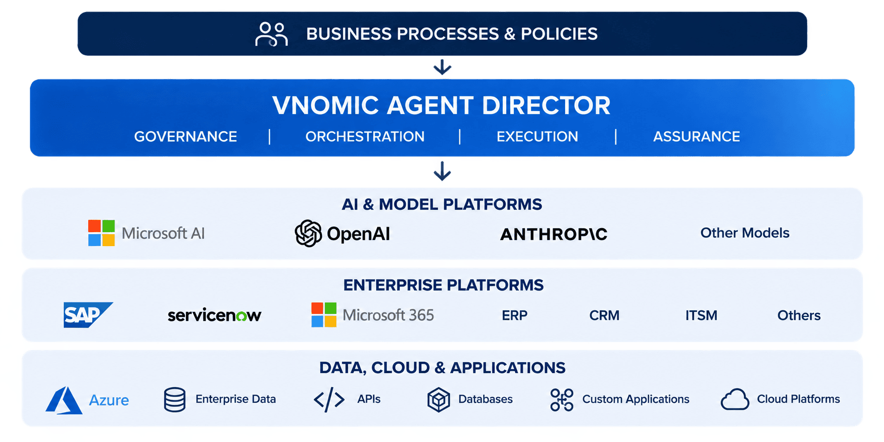 one enterprise layer. your technology ecosystem image