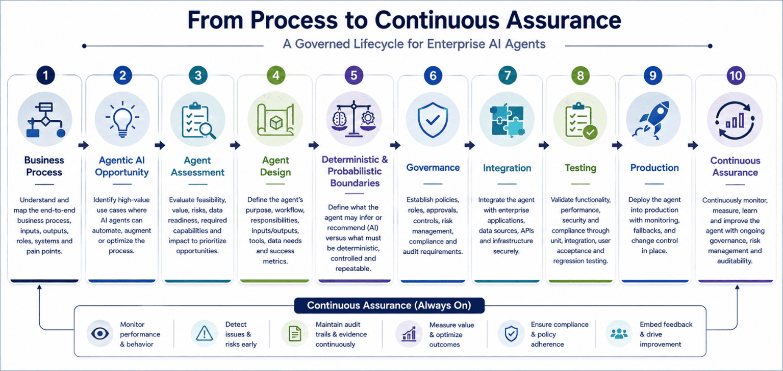 process to continuous assurance image