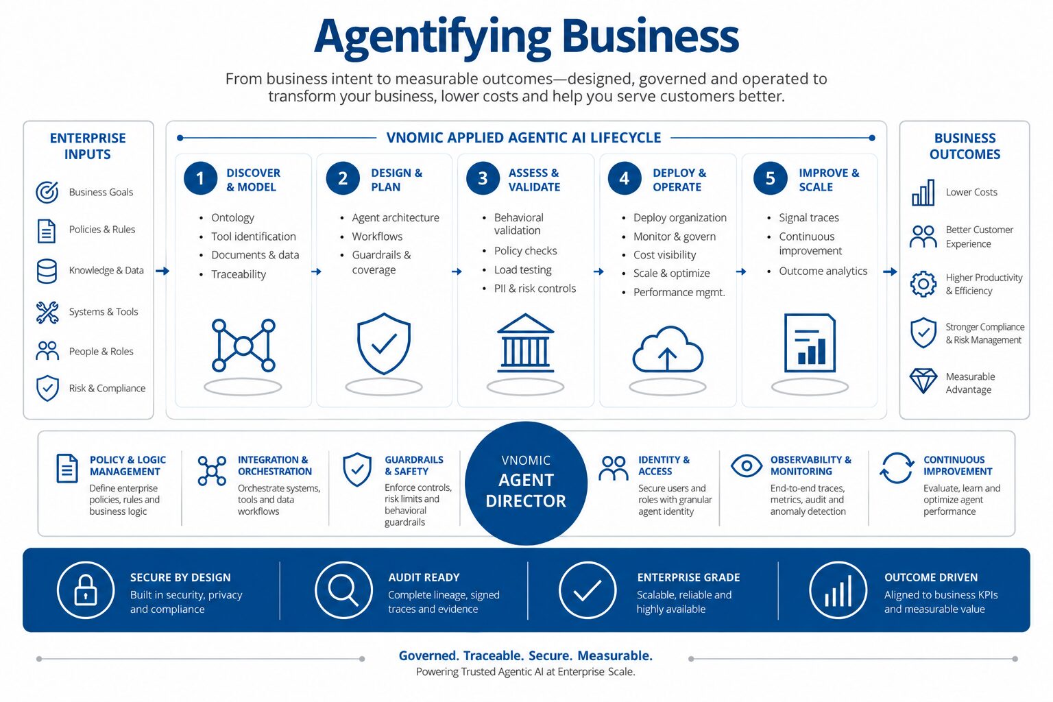 Agentifying Business