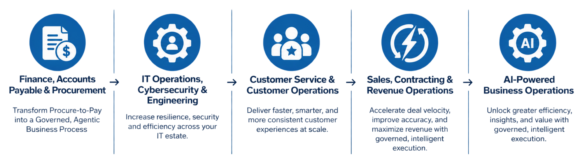 Supported Vnomic AI Use Cases
