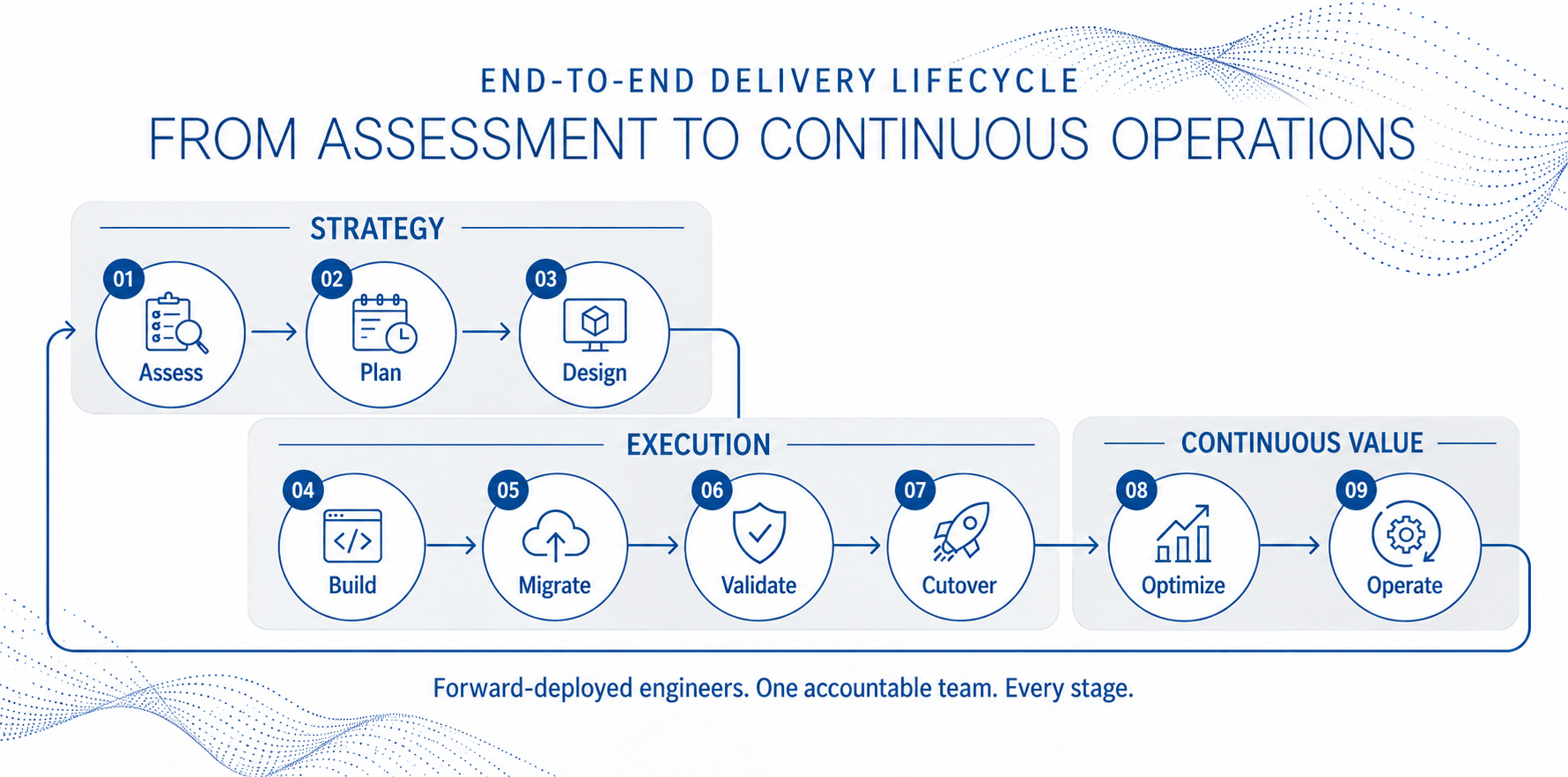 continuous operations chart