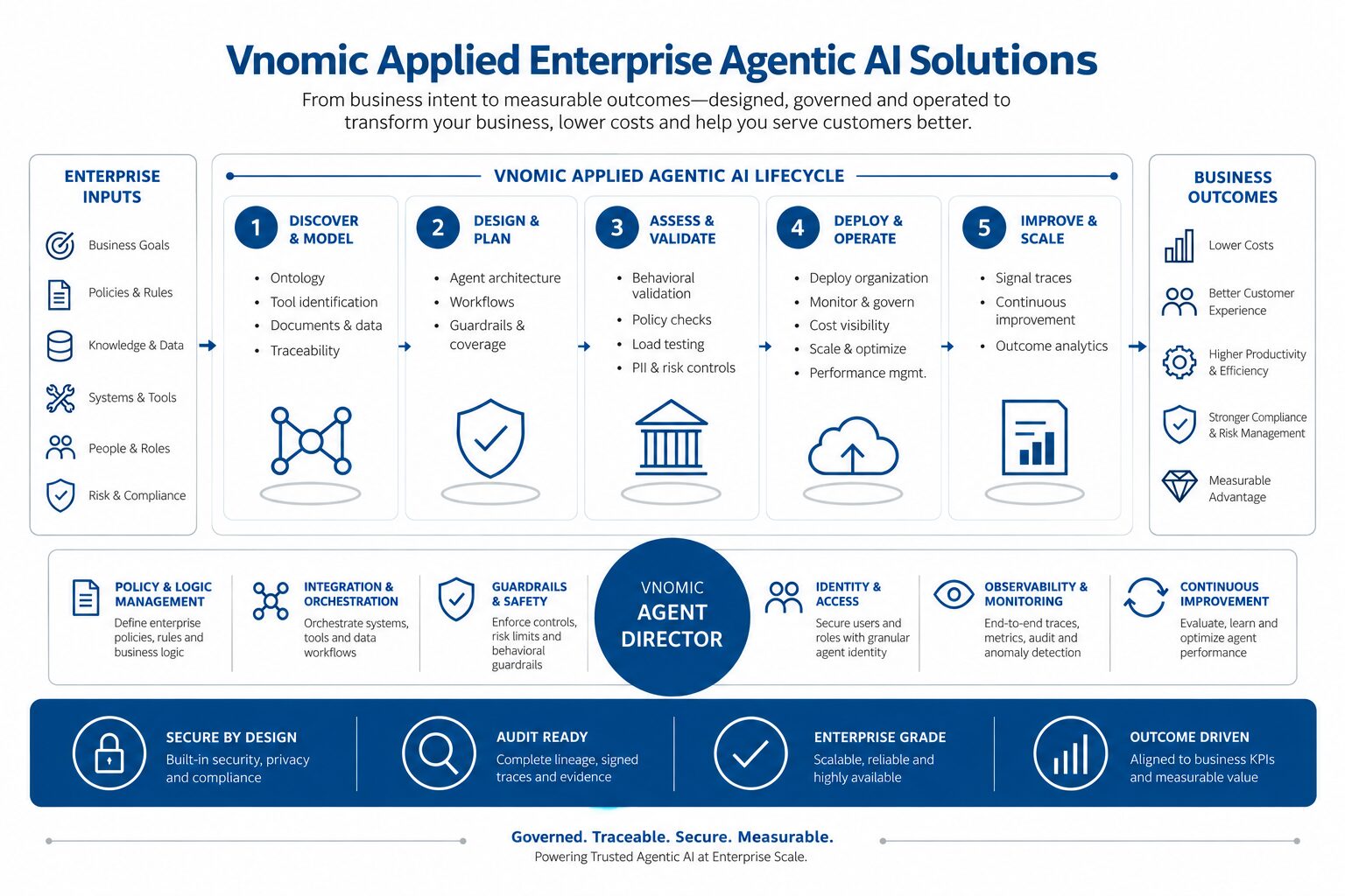 homepage applied enterprise agentic ai solutions vnomic