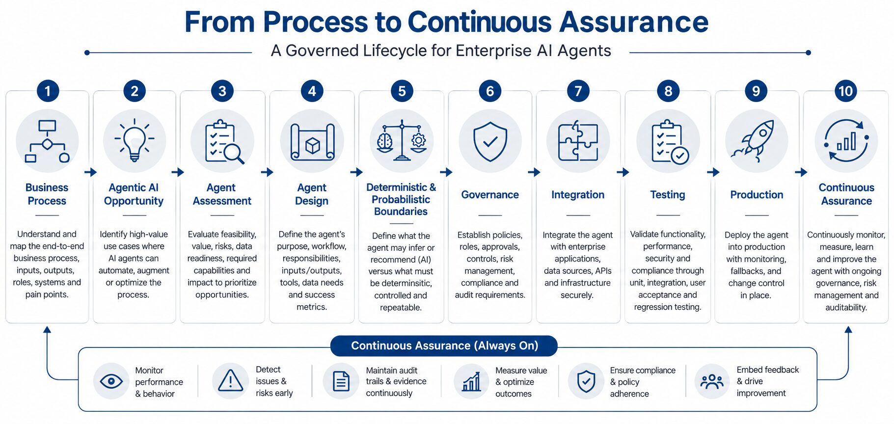 vnomic agent director workflow