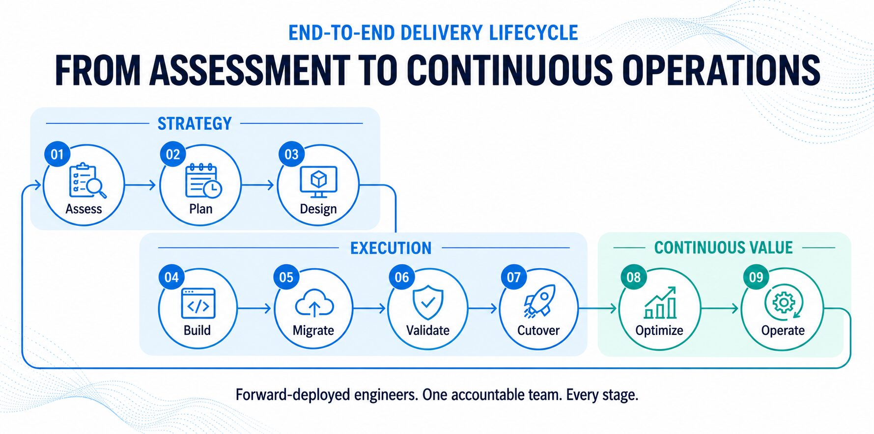 vnomic deployment lifecycle